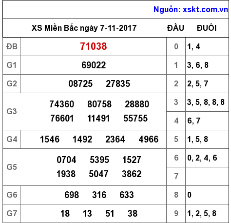 XSMB ngày 7-11-2017 XSMB ngày 7-11-2017