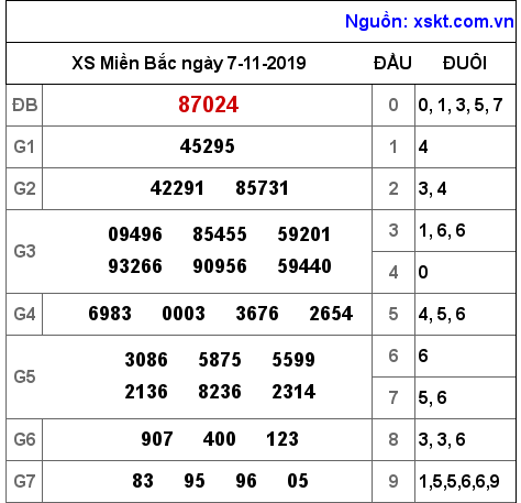 XSMB ngày 7-11-2019 XSMB ngày 7-11-2019