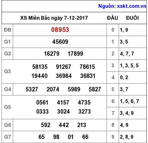 XSMB ngày 7-12-2017 XSMB ngày 7-12-2017