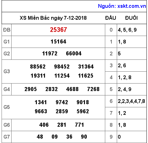 XSMB ngày 7-12-2018 XSMB ngày 7-12-2018