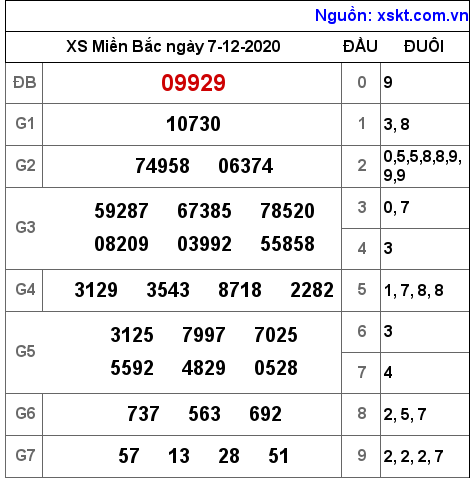 XSMB ngày 7-12-2020 XSMB ngày 7-12-2020