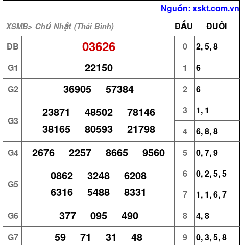 XSMB ngày 7-12-2025 XSMB ngày 7-12-2025