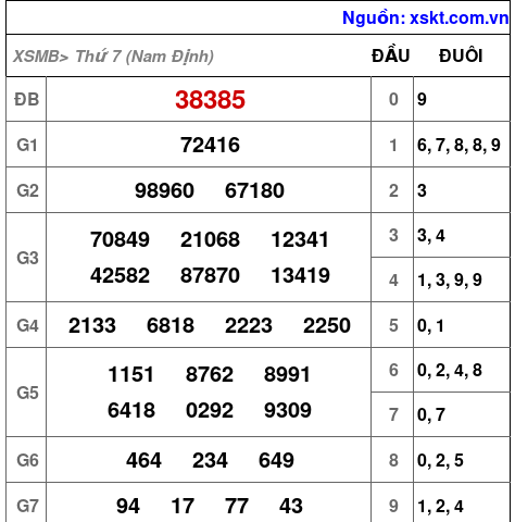 XSMB ngày 7-2-2026 XSMB ngày 7-2-2026