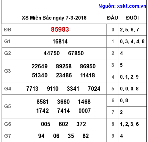 XSMB ngày 7-3-2018 XSMB ngày 7-3-2018