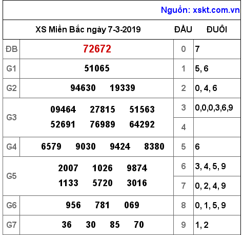 XSMB ngày 7-3-2019 XSMB ngày 7-3-2019