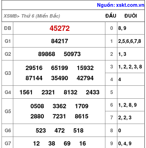 XSMB ngày 7-3-2025 XSMB ngày 7-3-2025