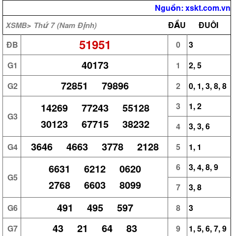 XSMB ngày 7-3-2026 XSMB ngày 7-3-2026