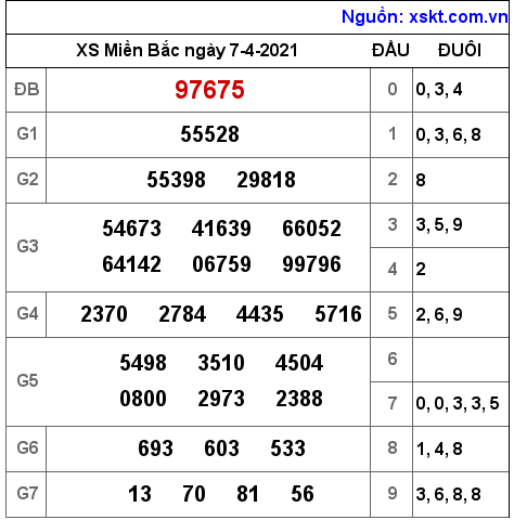 XSMB ngày 7-4-2021 XSMB ngày 7-4-2021