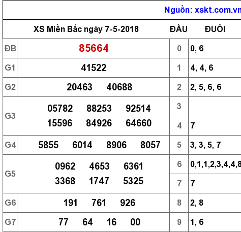 XSMB ngày 7-5-2018 XSMB ngày 7-5-2018
