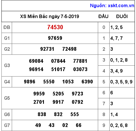 XSMB ngày 7-5-2019 XSMB ngày 7-5-2019