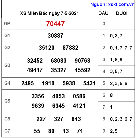 XSMB ng?y 7-5-2021
