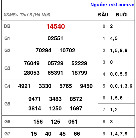 XSMB ngày 7-5-2026 XSMB ngày 7-5-2026