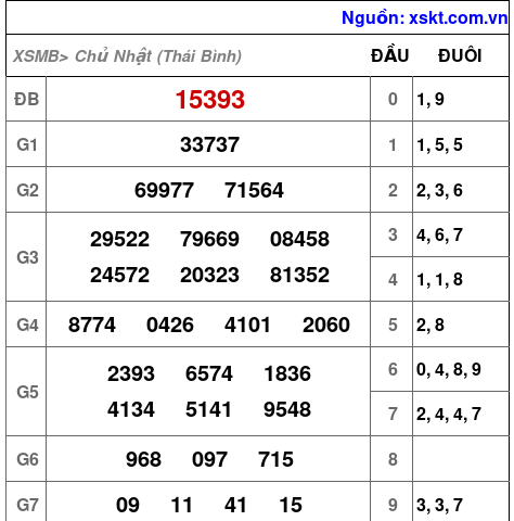 XSMB ngày 7-6-2026 XSMB ngày 7-6-2026