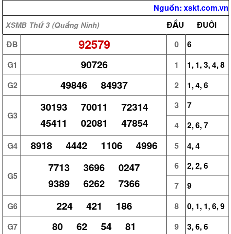 XSMB ngày 7-7-2026 XSMB ngày 7-7-2026