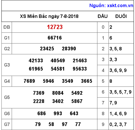 XSMB ngày 7-8-2018 XSMB ngày 7-8-2018