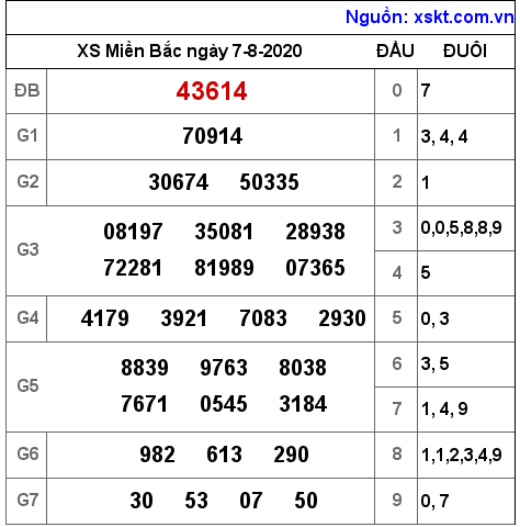 XSMB ngày 7-8-2020 XSMB ngày 7-8-2020