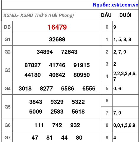 XSMB ngày 7-8-2026 XSMB ngày 7-8-2026