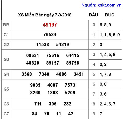 XSMB ngày 7-9-2018 XSMB ngày 7-9-2018