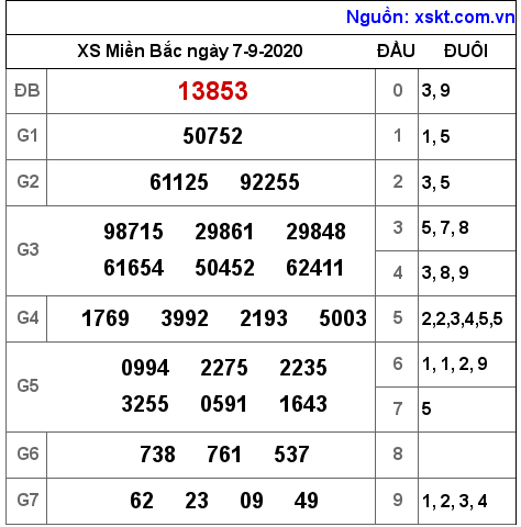 XSMB ngày 7-9-2020 XSMB ngày 7-9-2020