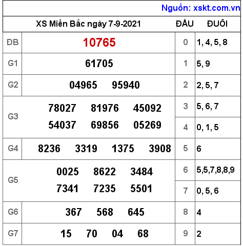 XSMB ngày 7-9-2021 XSMB ngày 7-9-2021