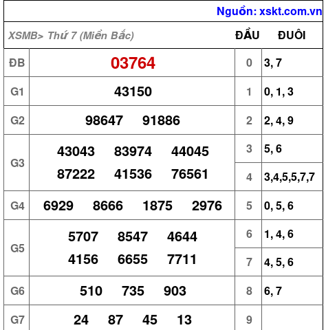XSMB ngày 7-9-2024 XSMB ngày 7-9-2024