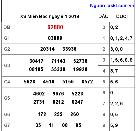 XSMB ngày 8-1-2019 XSMB ngày 8-1-2019