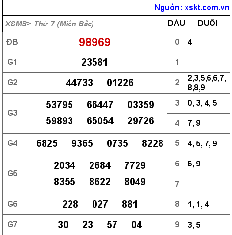XSMB ngày 8-1-2022 XSMB ngày 8-1-2022