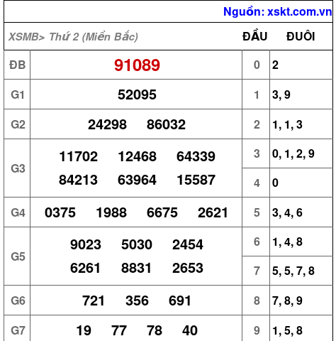 XSMB ngày 8-1-2024 XSMB ngày 8-1-2024