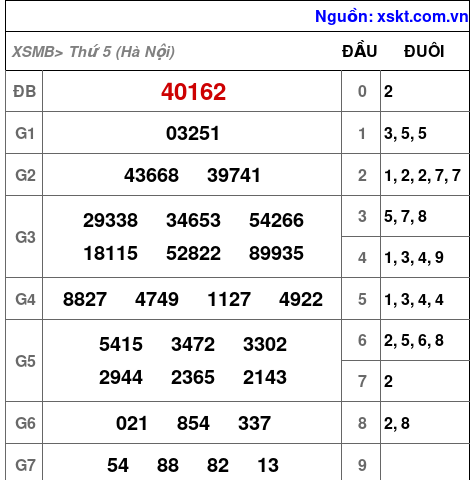 XSMB ngày 8-1-2026 XSMB ngày 8-1-2026