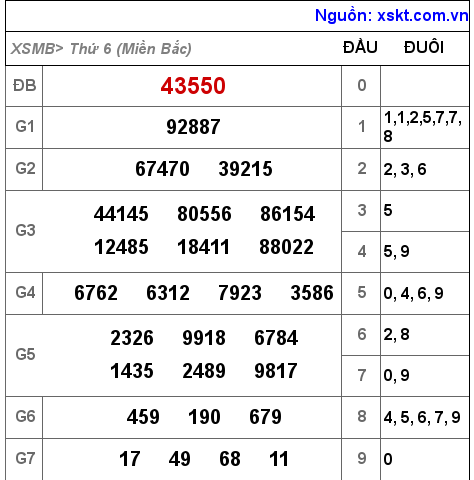XSMB ngày 8-10-2021 XSMB ngày 8-10-2021