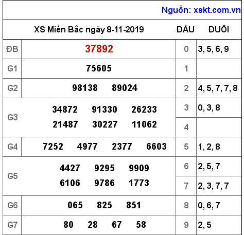 XSMB ngày 8-11-2019 XSMB ngày 8-11-2019