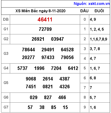 XSMB ngày 8-11-2020 XSMB ngày 8-11-2020