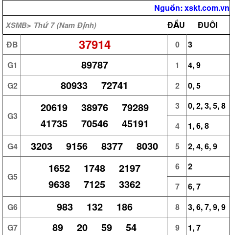 XSMB ngày 8-11-2025 XSMB ngày 8-11-2025