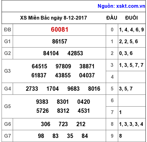 XSMB ngày 8-12-2017 XSMB ngày 8-12-2017