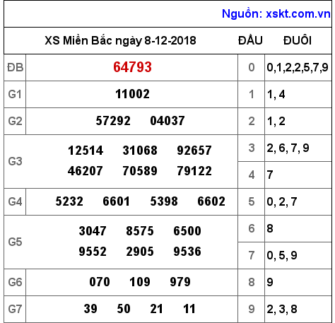 XSMB ngày 8-12-2018 XSMB ngày 8-12-2018