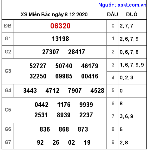 XSMB ngày 8-12-2020 XSMB ngày 8-12-2020