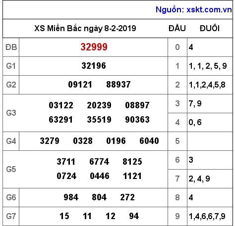 XSMB ngày 8-2-2019 XSMB ngày 8-2-2019