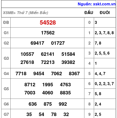 XSMB ngày 8-2-2025