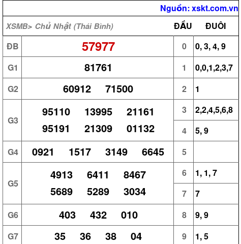 XSMB ngày 8-2-2026 XSMB ngày 8-2-2026