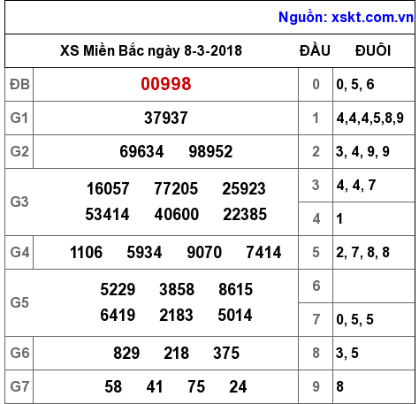 XSMB ngày 8-3-2018 XSMB ngày 8-3-2018