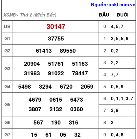 XSMB ngày 8-4-2024