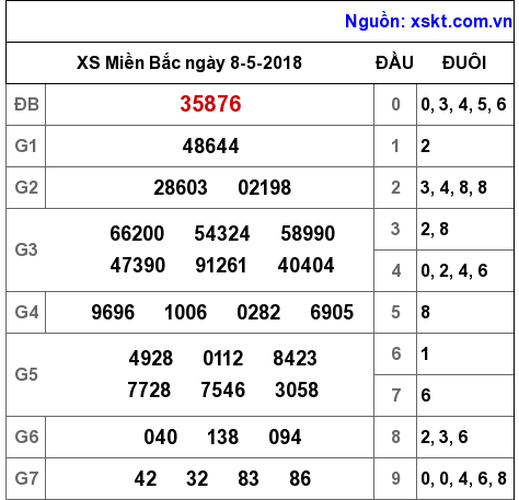 XSMB ngày 8-5-2018 XSMB ngày 8-5-2018