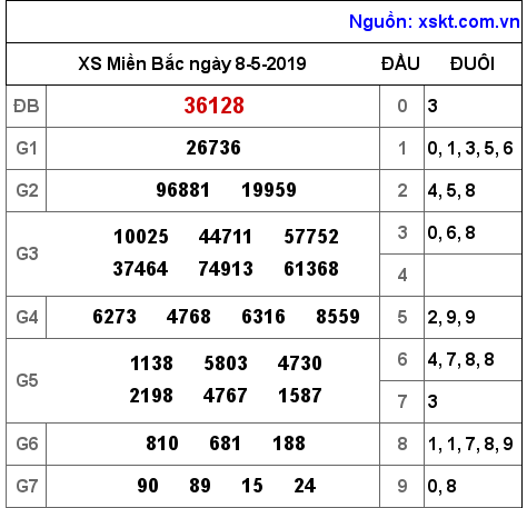 XSMB ngày 8-5-2019 XSMB ngày 8-5-2019