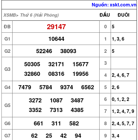 XSMB ngày 8-5-2026 XSMB ngày 8-5-2026
