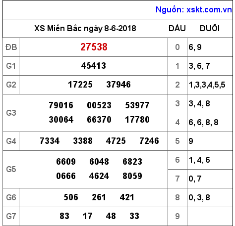 XSMB ngày 8-6-2018 XSMB ngày 8-6-2018