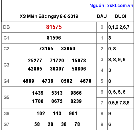 XSMB ngày 8-6-2019 XSMB ngày 8-6-2019