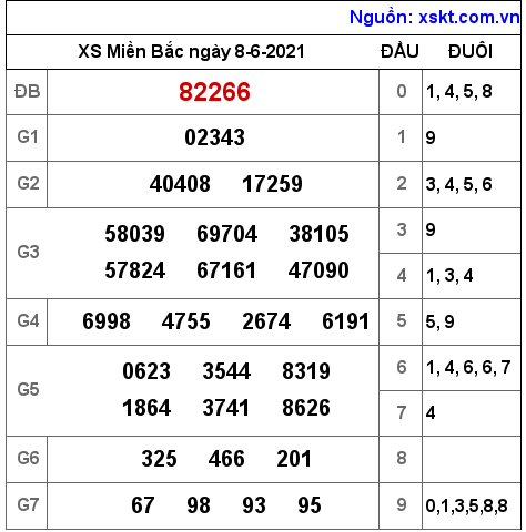 XSMB ngày 8-6-2021 XSMB ngày 8-6-2021