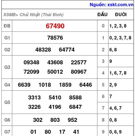 XSMB ngày 8-6-2025 XSMB ngày 8-6-2025
