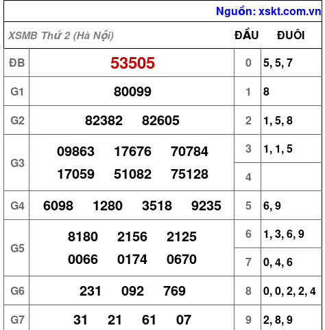 XSMB ngày 8-6-2026 XSMB ngày 8-6-2026