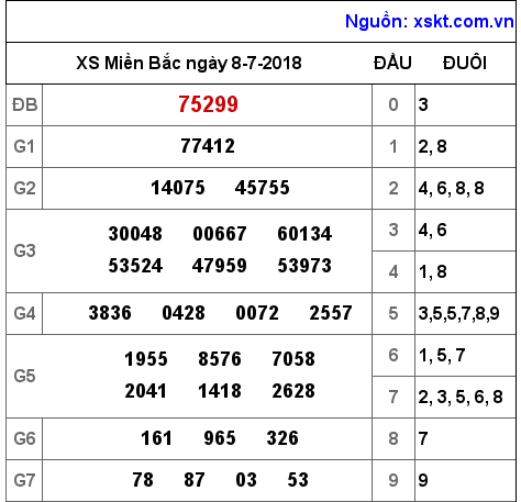 XSMB ngày 8-7-2018 XSMB ngày 8-7-2018